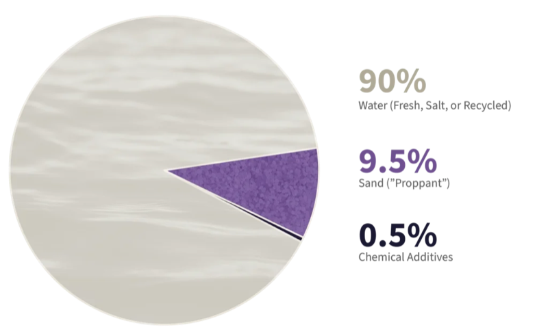 Example of a typical fracture fluid composition: 90% water, 9.5% sand, 0.5% additives