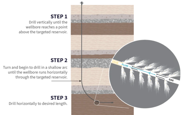 Four-step diagram: drill vertically, turn horizontal through the gas-bearing rock, pump fracturing fluid at pressure, then flow gas back to the surface